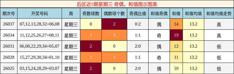 后区近5期星期三 奇偶，和值图示图表