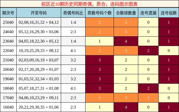 前区近10期历史同期奇偶，质合，连码图示图表