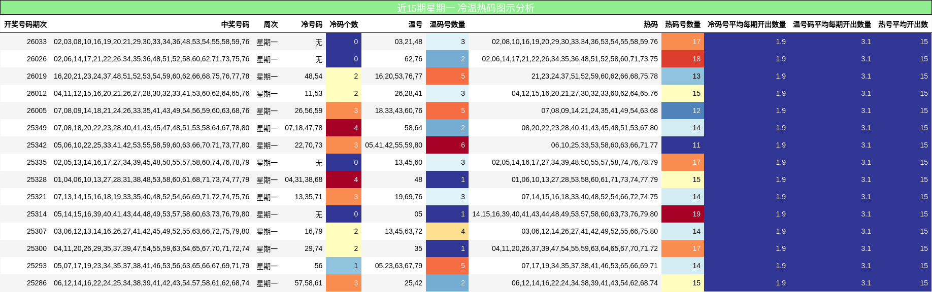 近15期星期一 冷温热码图示分析