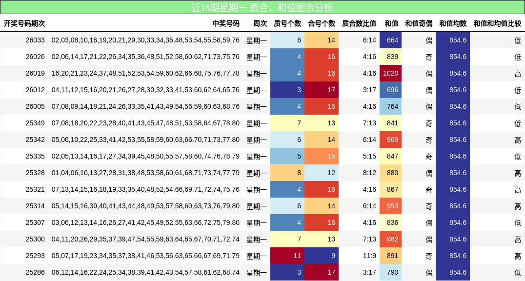 近15期星期一 质合，和值图示分析