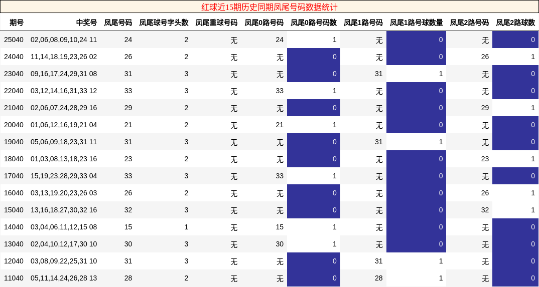 红球近15期历史同期凤尾号码数据统计