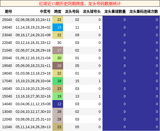 红球近15期历史同期龙头号码数据统计