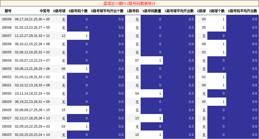 蓝球近15期012路号码数据统计
