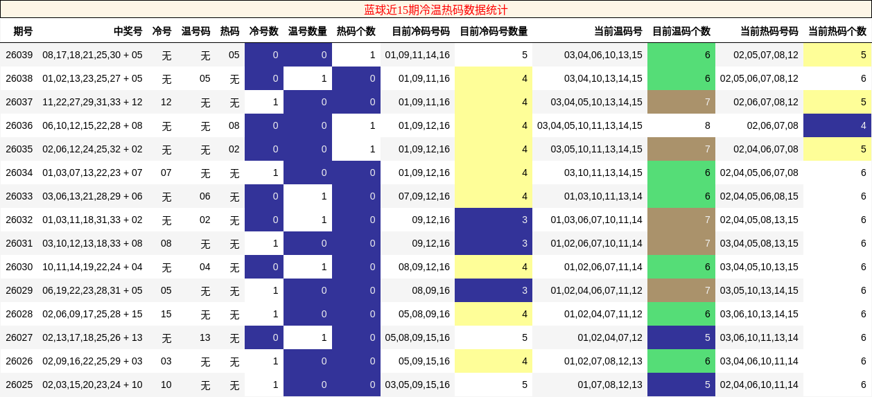 蓝球近15期冷温热码数据统计