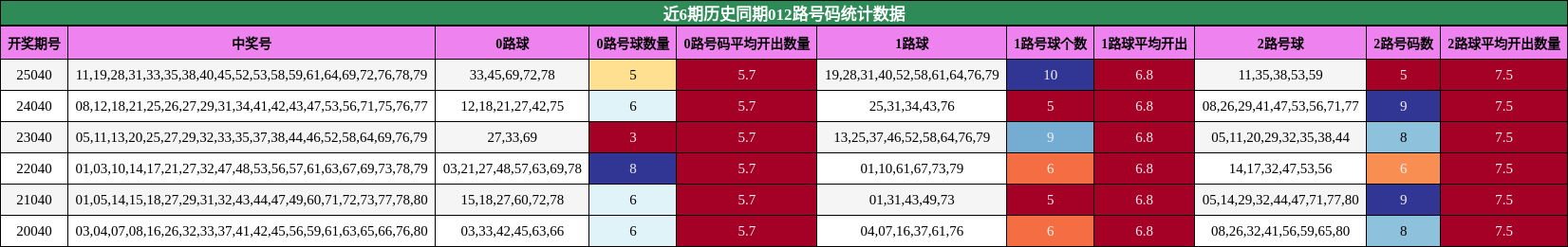 近6期历史同期012路号码统计数据