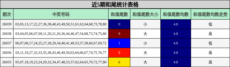 近5期和尾统计表格
