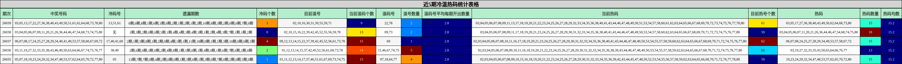 近5期冷温热码统计表格