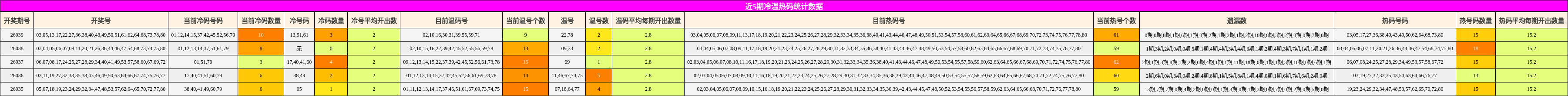 近5期冷温热码统计数据