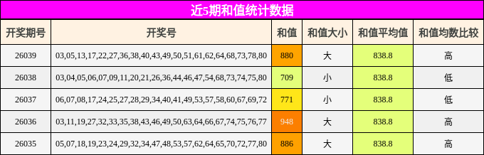 近5期和值统计数据