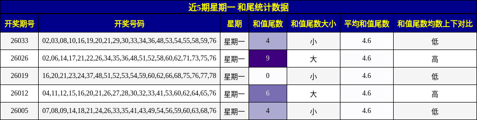 近5期星期一 和尾统计数据