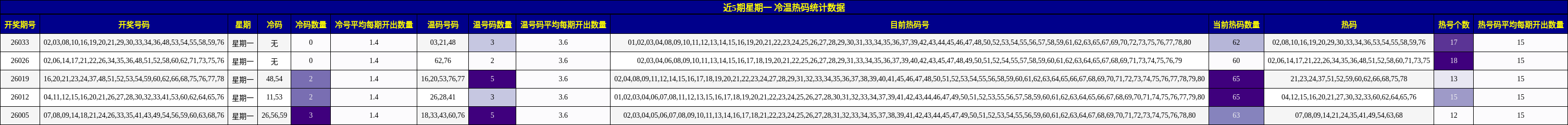 近5期星期一 冷温热码统计数据
