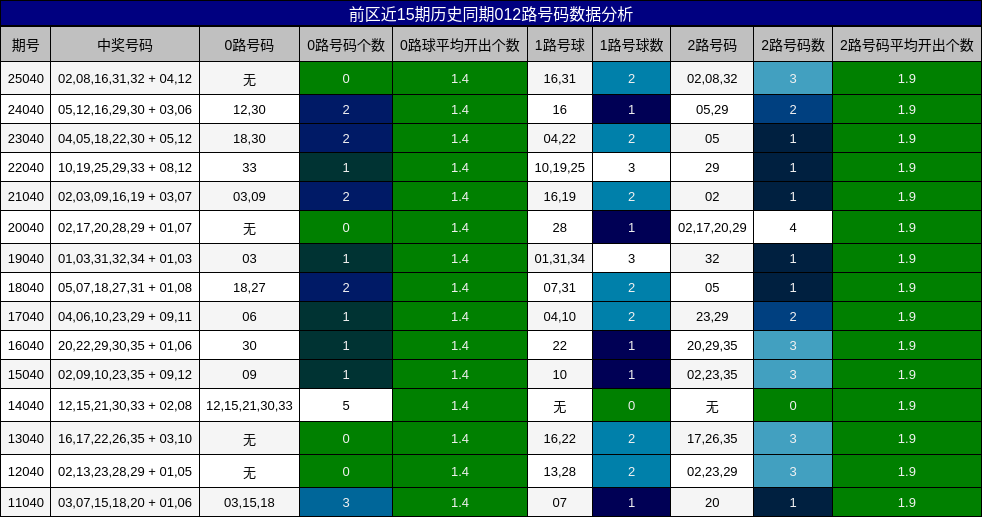 前区近15期历史同期012路号码数据分析