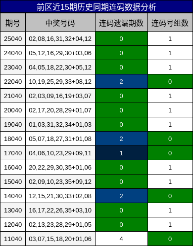 前区近15期历史同期连码数据分析