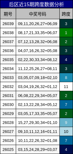 后区近15期跨度数据分析