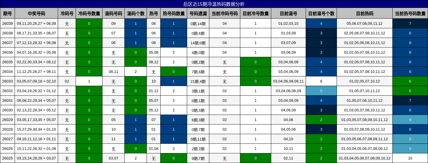 后区近15期冷温热码数据分析