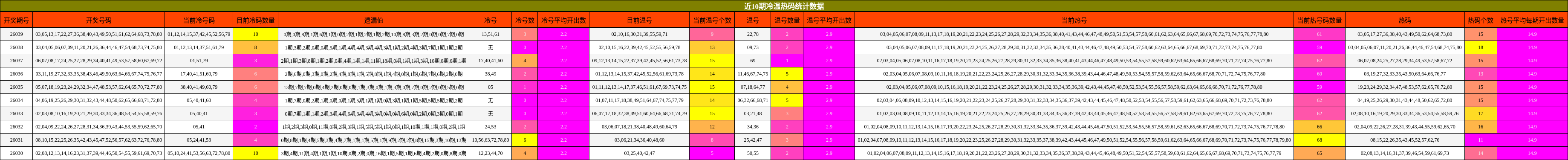 近10期冷温热码统计数据