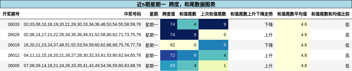 跨度分析，和尾分析