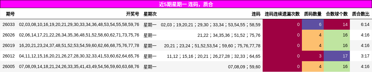 连码分析，质合分析