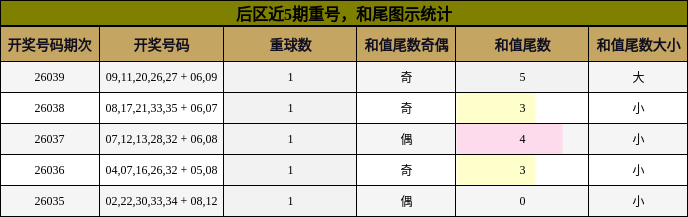 重号分析，和尾分析