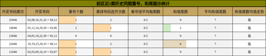 重号分析，和尾分析