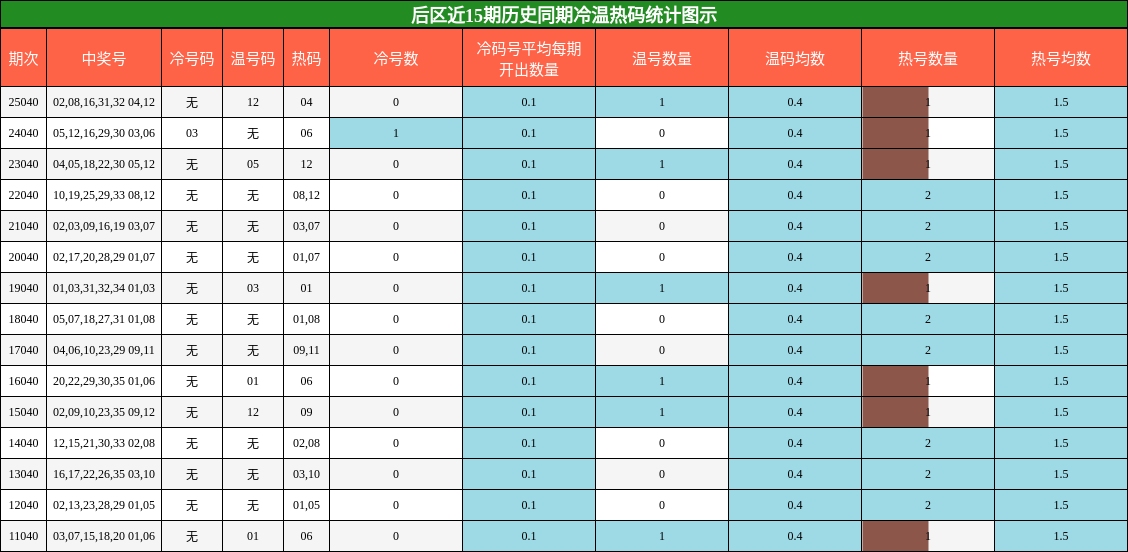 后区近15期历史同期冷温热码统计图示