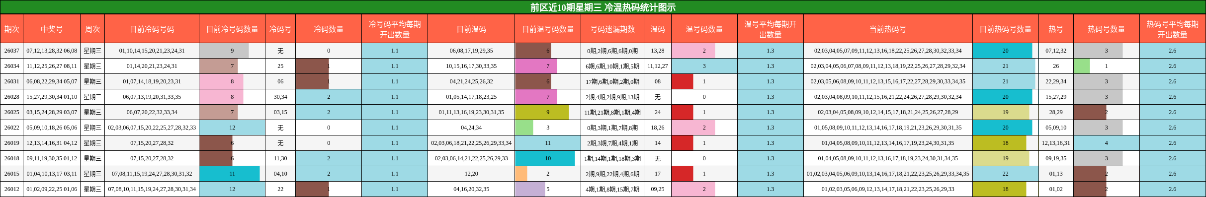 前区近10期星期三 冷温热码统计图示