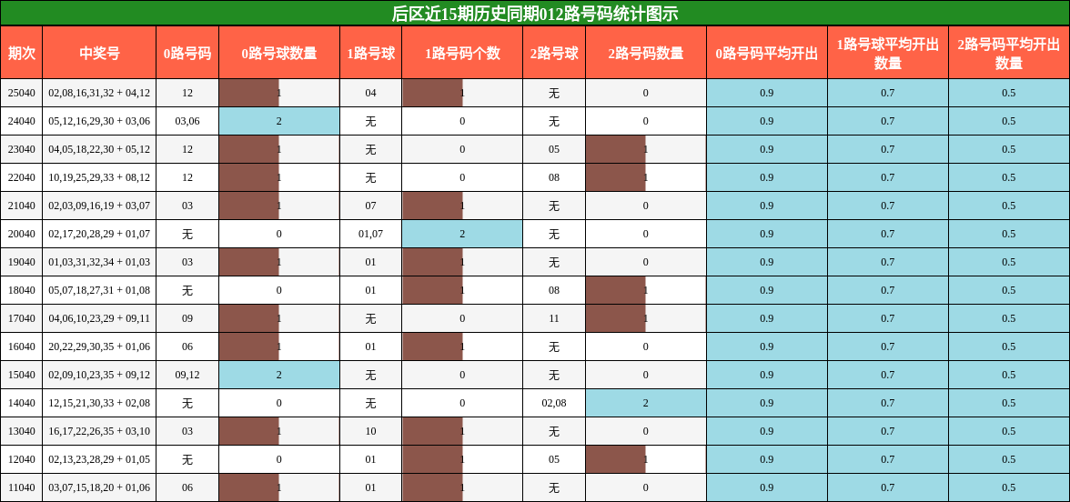 后区近15期历史同期012路号码统计图示
