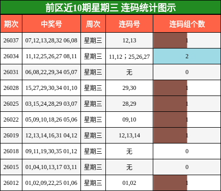 前区近10期星期三 连码统计图示