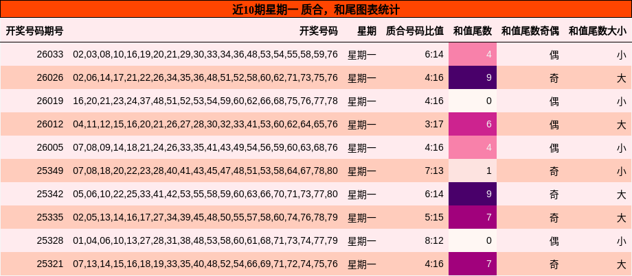 质合分析，和尾分析