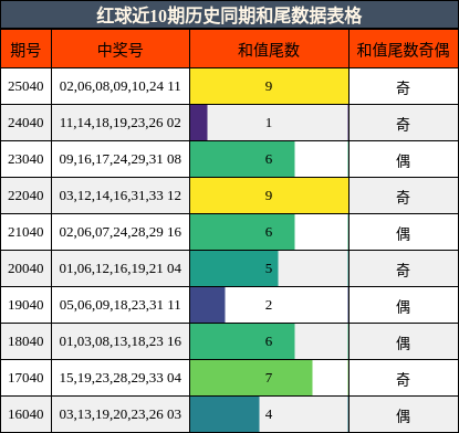 红球近10期历史同期和尾数据表格