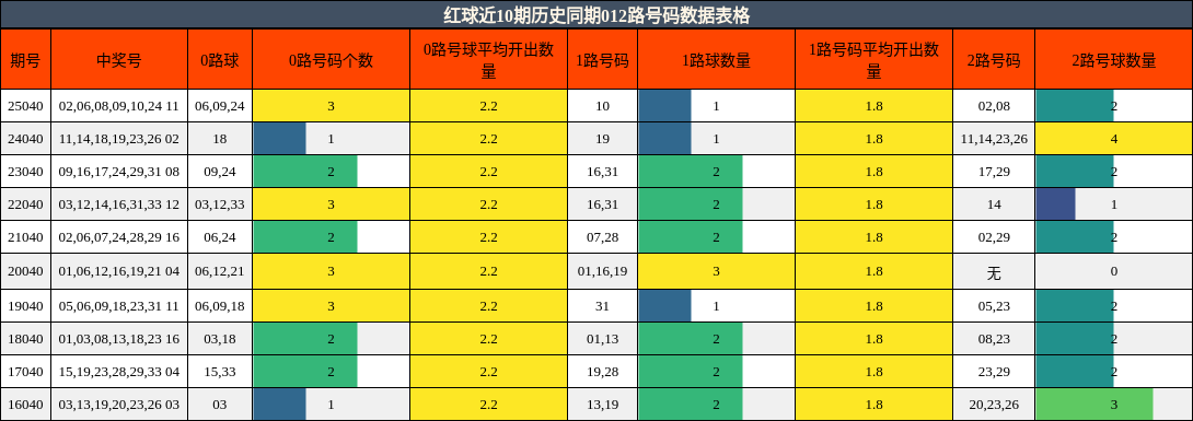 红球近10期历史同期012路号码数据表格