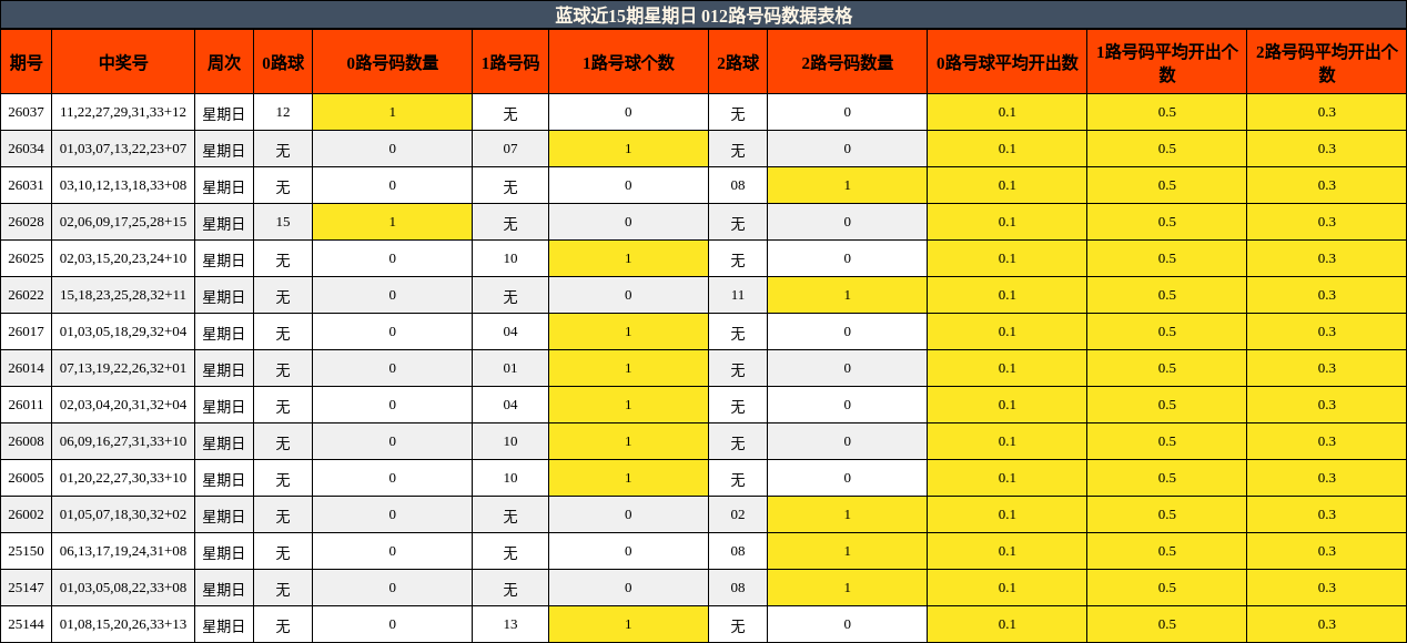 蓝球近15期星期日 012路号码数据表格