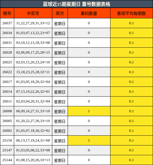 蓝球近15期星期日 重号数据表格