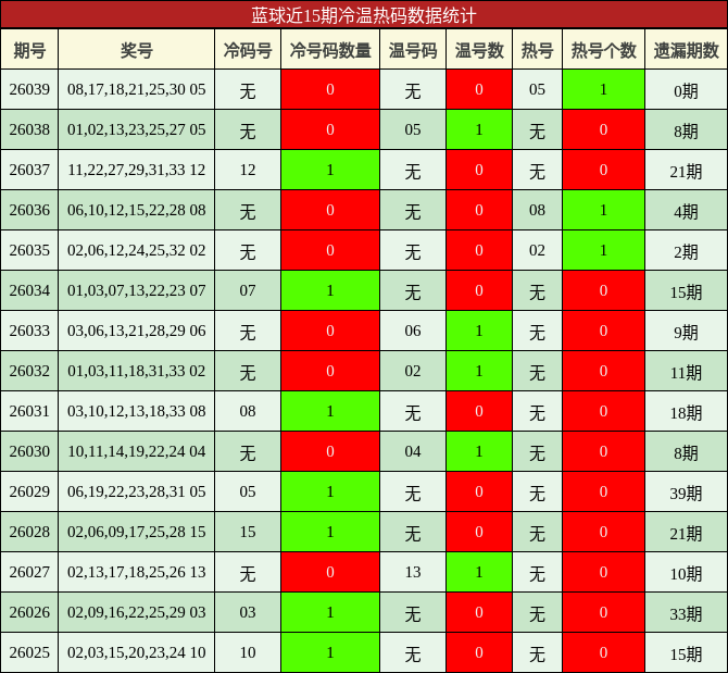 蓝球近15期冷温热码数据统计