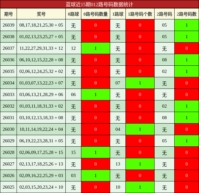 蓝球近15期012路号码数据统计