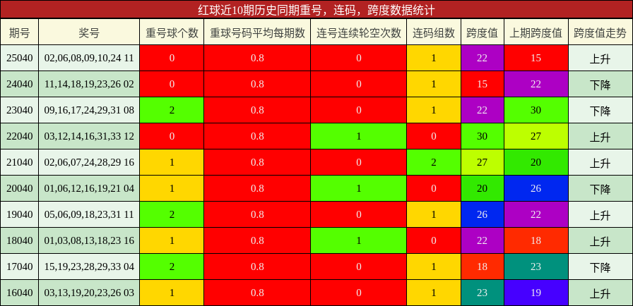 红球近10期历史同期重号，连码，跨度数据统计