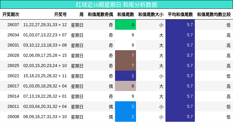 红球近10期星期日 和尾分析数据