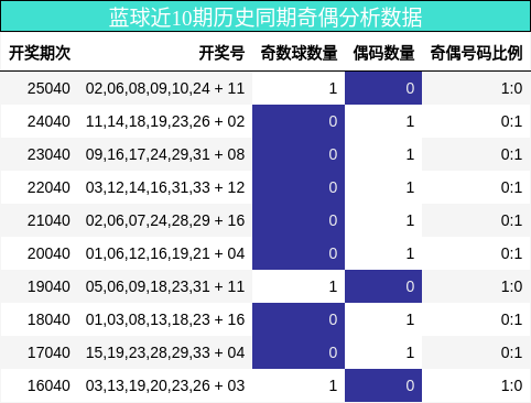 蓝球近10期历史同期奇偶分析数据