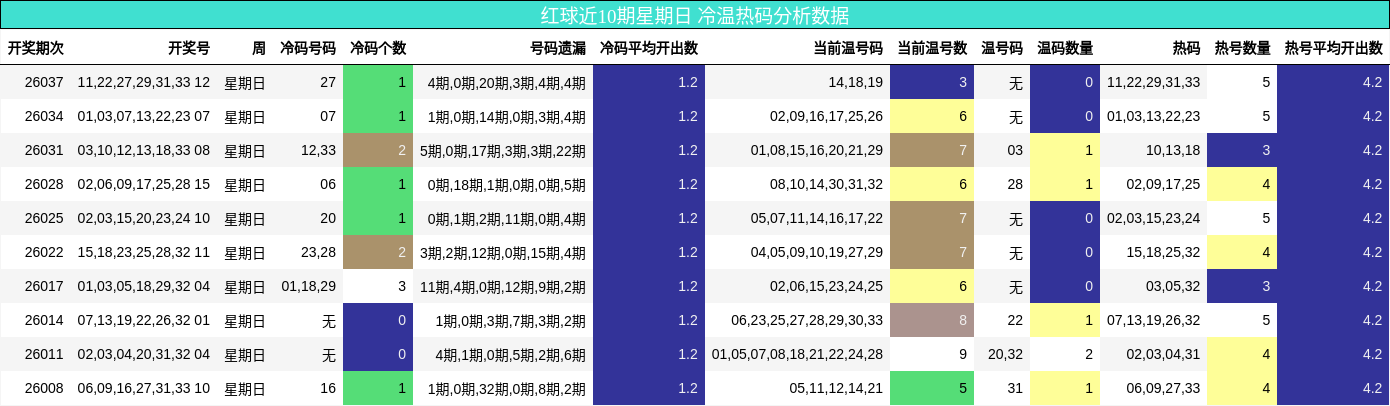 红球近10期星期日 冷温热码分析数据