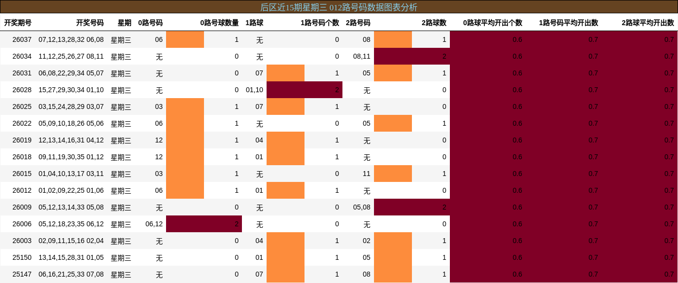 012路号码分析