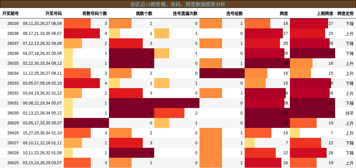 奇偶分析，连码分析，跨度分析