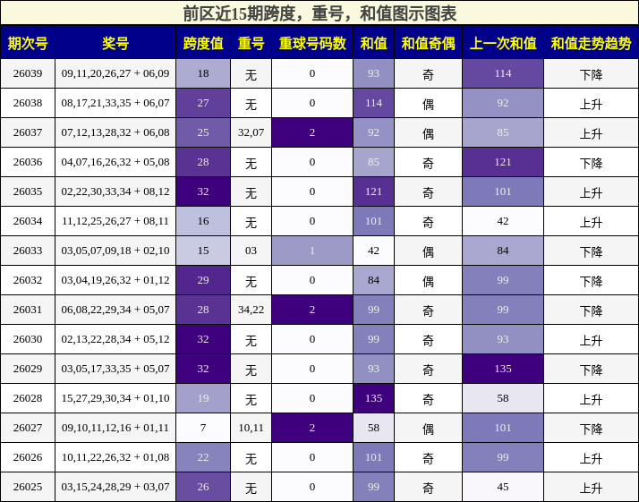 跨度分析，重号分析，和值分析