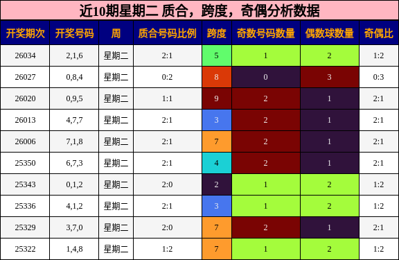 近10期星期二 质合，跨度，奇偶分析数据