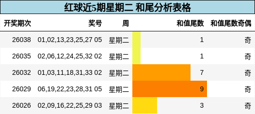 红球近5期星期二 和尾分析表格