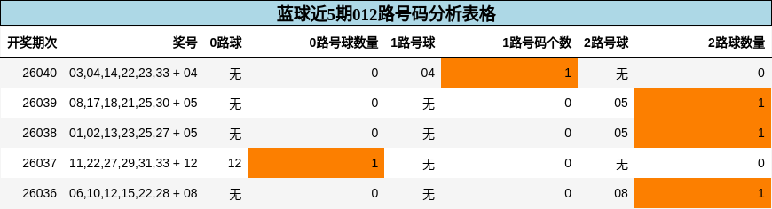 蓝球近5期012路号码分析表格