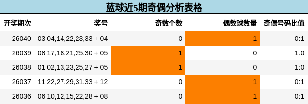 蓝球近5期奇偶分析表格