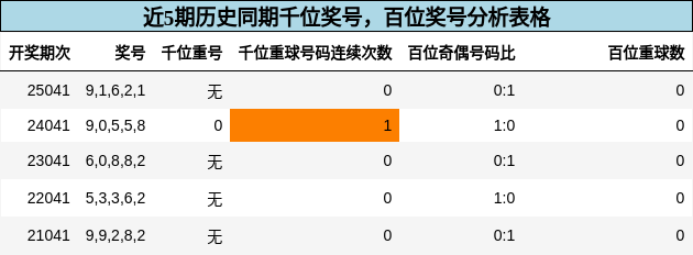 千位奖号分析，百位奖号分析