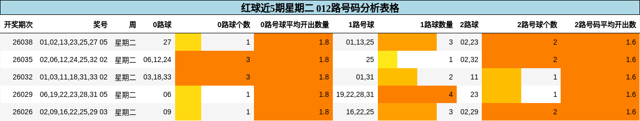 红球近5期星期二 012路号码分析表格