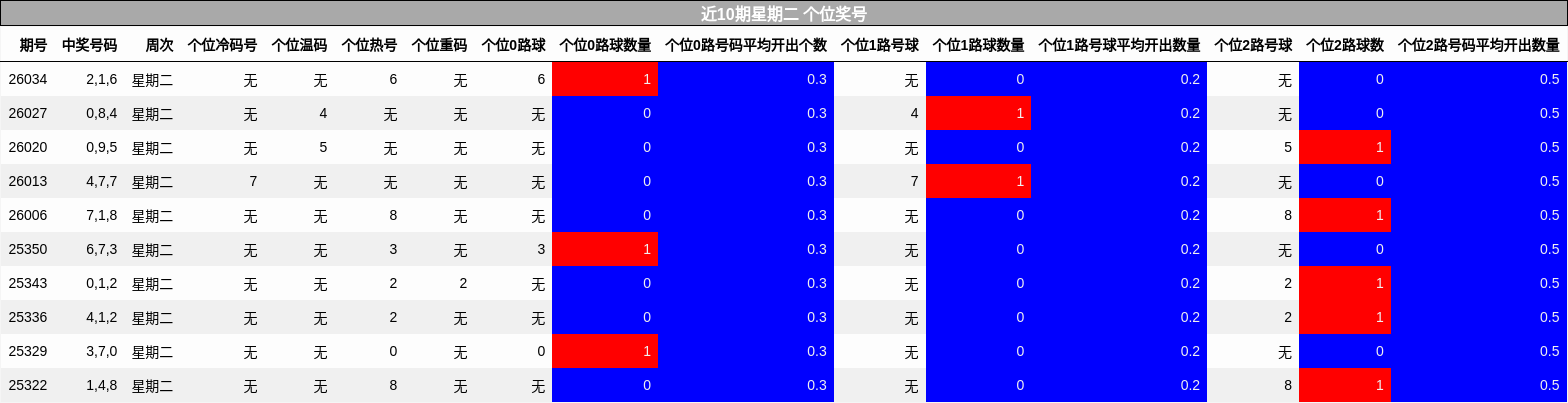 近10期星期二 个位奖号