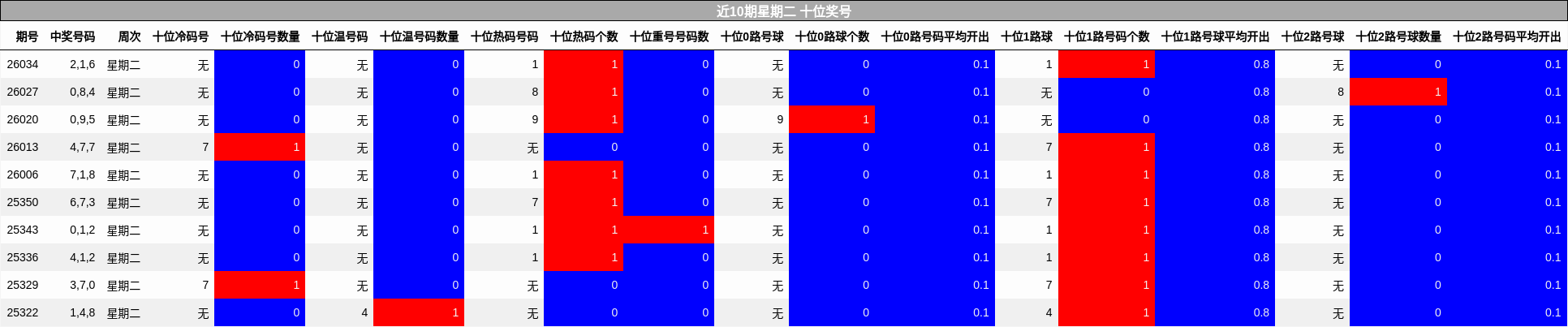 近10期星期二 十位奖号